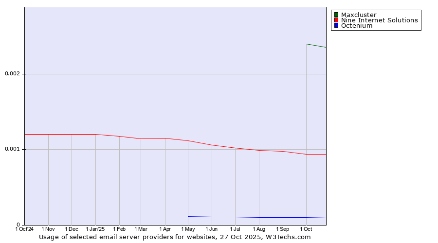 Historical trends in the usage of Maxcluster vs. Nine Internet Solutions vs. Octenium
