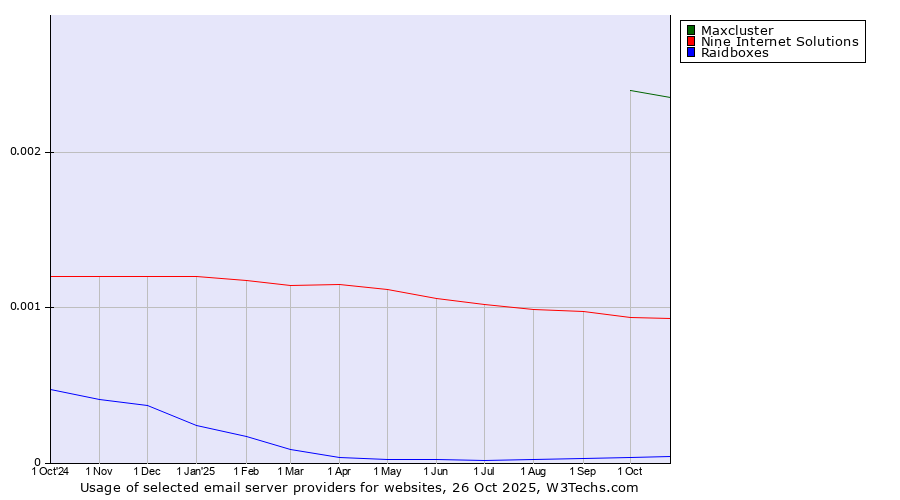 Historical trends in the usage of Maxcluster vs. Nine Internet Solutions vs. Raidboxes