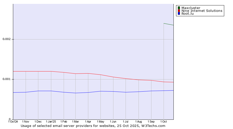 Historical trends in the usage of Maxcluster vs. Nine Internet Solutions vs. Root.lu