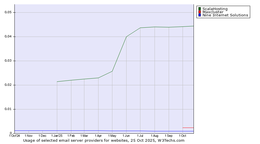 Historical trends in the usage of ScalaHosting vs. Maxcluster vs. Nine Internet Solutions