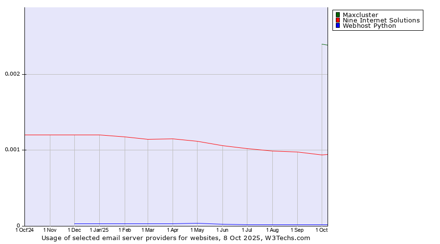 Historical trends in the usage of Maxcluster vs. Nine Internet Solutions vs. Webhost Python