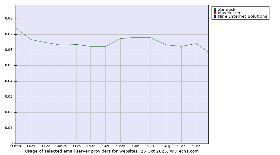 Historical trends in the usage of Zendesk vs. Maxcluster vs. Nine Internet Solutions