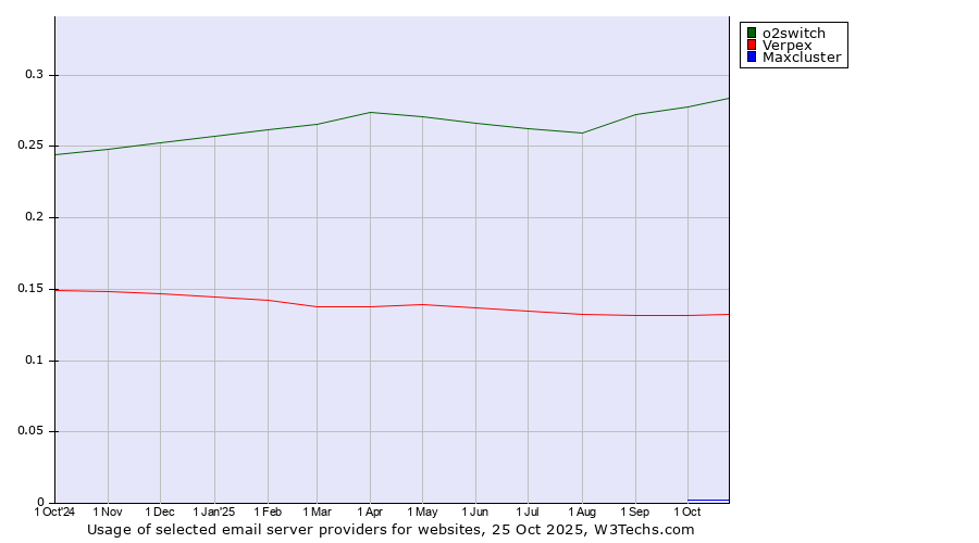 Historical trends in the usage of o2switch vs. Verpex vs. Maxcluster