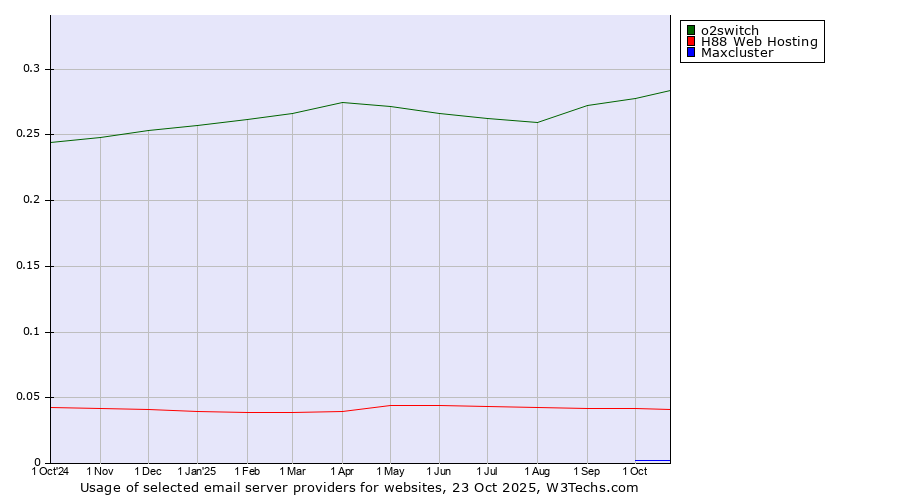 Historical trends in the usage of o2switch vs. H88 Web Hosting vs. Maxcluster