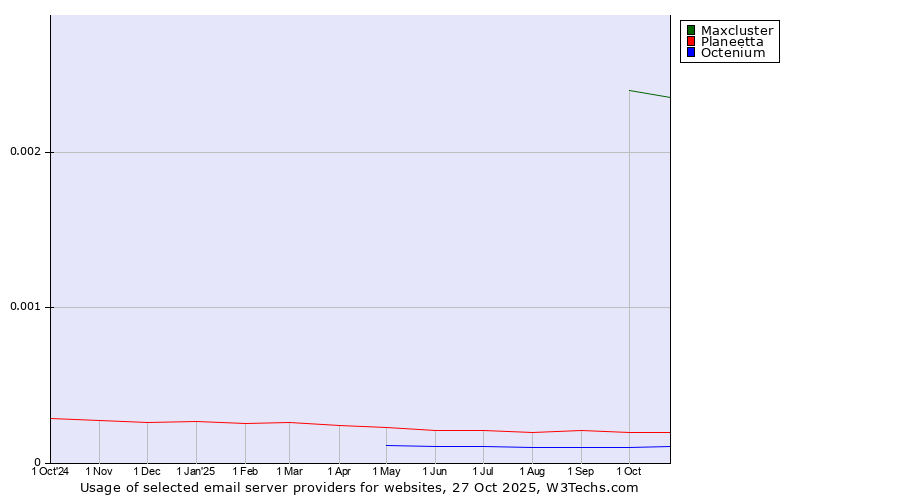 Historical trends in the usage of Maxcluster vs. Planeetta vs. Octenium
