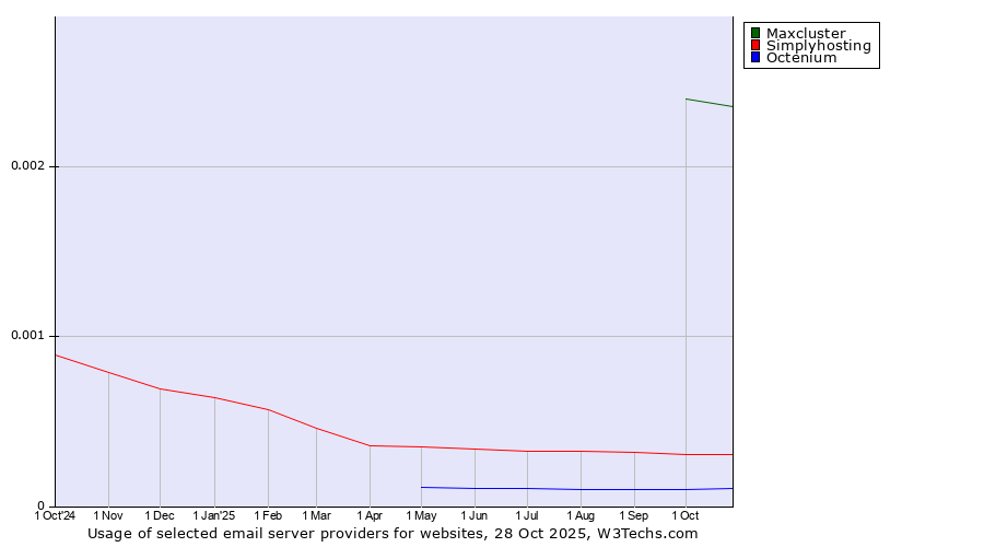Historical trends in the usage of Maxcluster vs. Simplyhosting vs. Octenium