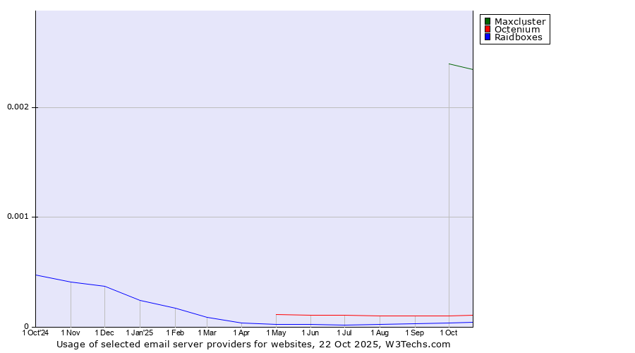 Historical trends in the usage of Maxcluster vs. Octenium vs. Raidboxes