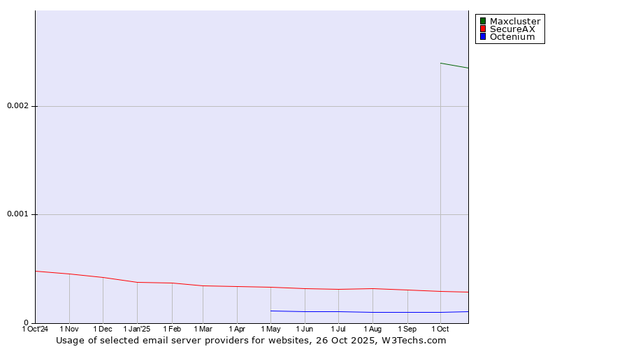 Historical trends in the usage of Maxcluster vs. SecureAX vs. Octenium