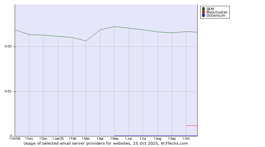 Historical trends in the usage of IBM vs. Maxcluster vs. Octenium