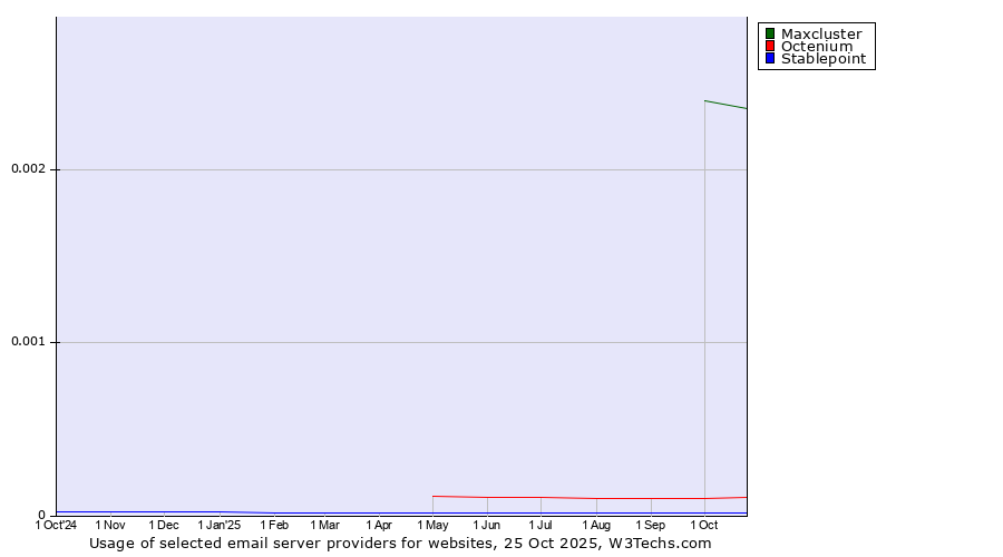 Historical trends in the usage of Maxcluster vs. Octenium vs. Stablepoint
