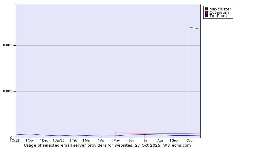 Historical trends in the usage of Maxcluster vs. Octenium vs. TierPoint