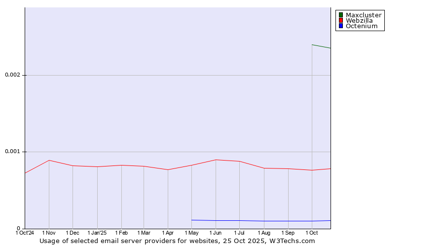 Historical trends in the usage of Maxcluster vs. Webzilla vs. Octenium