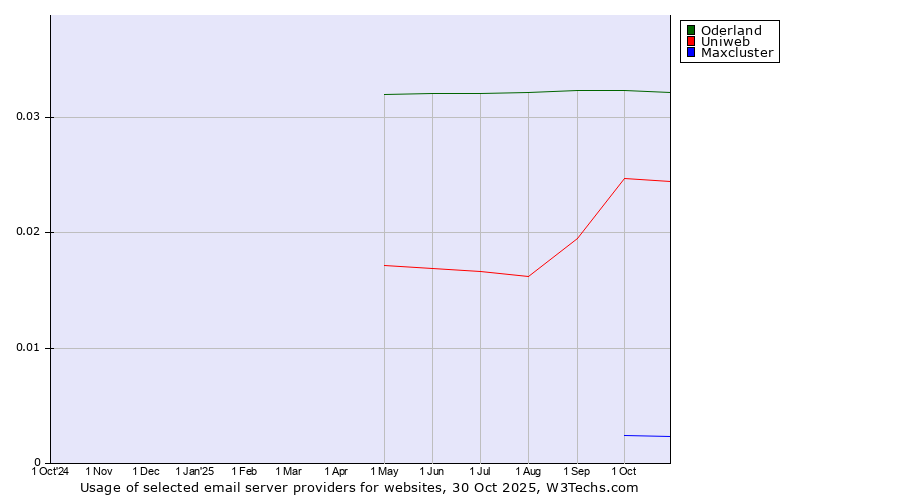 Historical trends in the usage of Oderland vs. Uniweb vs. Maxcluster