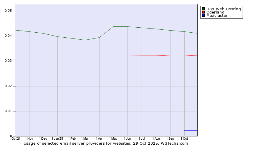 Historical trends in the usage of H88 Web Hosting vs. Oderland vs. Maxcluster
