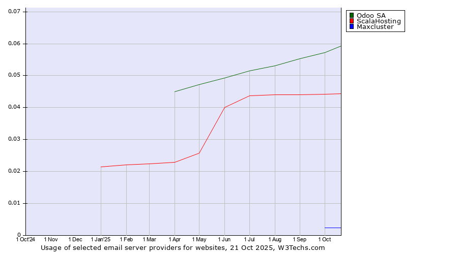 Historical trends in the usage of Odoo SA vs. ScalaHosting vs. Maxcluster