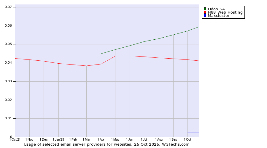 Historical trends in the usage of Odoo SA vs. H88 Web Hosting vs. Maxcluster