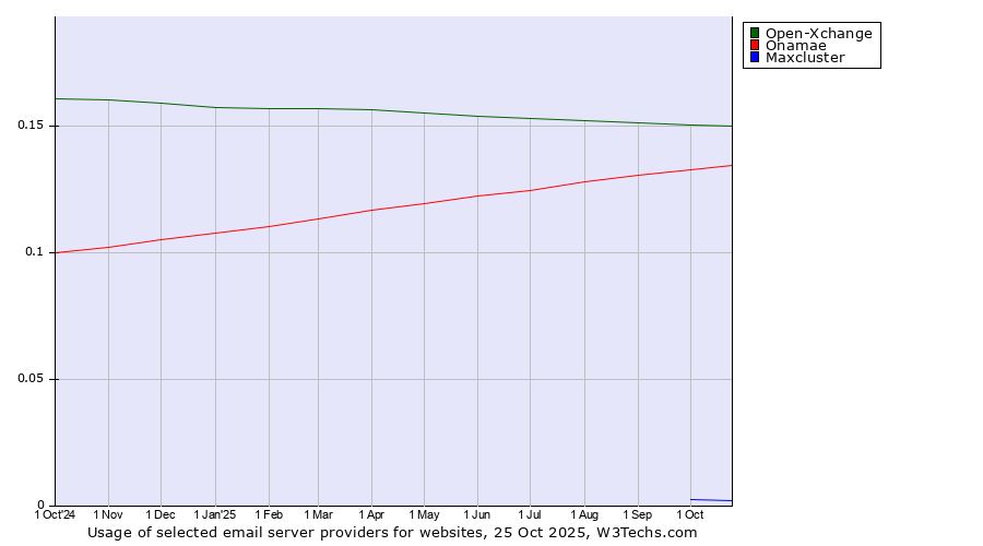 Historical trends in the usage of Open-Xchange vs. Onamae vs. Maxcluster