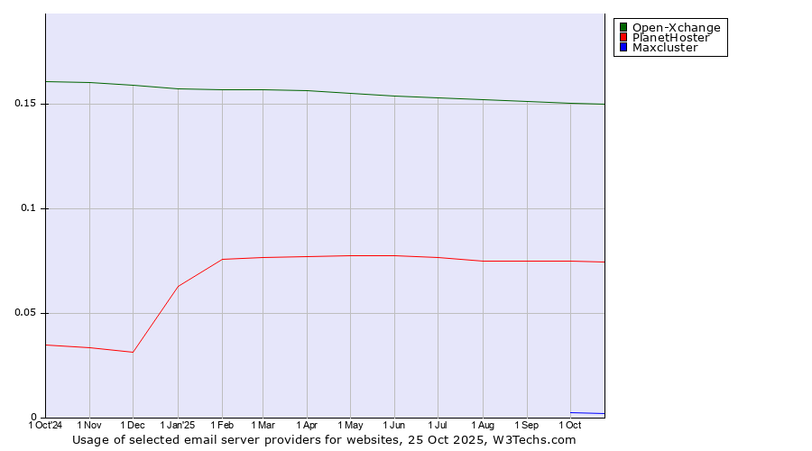 Historical trends in the usage of Open-Xchange vs. PlanetHoster vs. Maxcluster