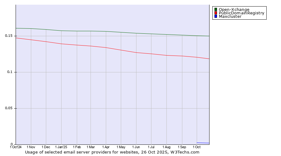 Historical trends in the usage of Open-Xchange vs. PublicDomainRegistry vs. Maxcluster