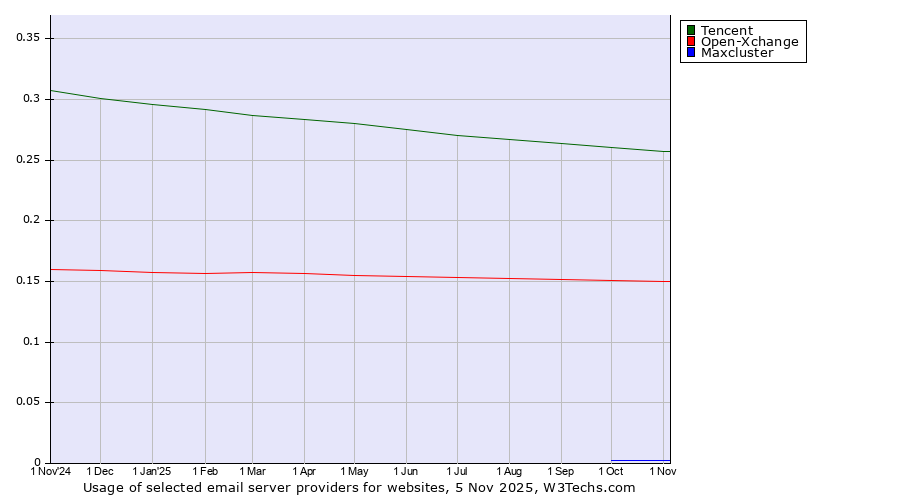 Historical trends in the usage of Tencent vs. Open-Xchange vs. Maxcluster