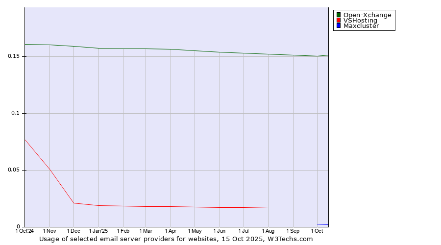Historical trends in the usage of Open-Xchange vs. VSHosting vs. Maxcluster