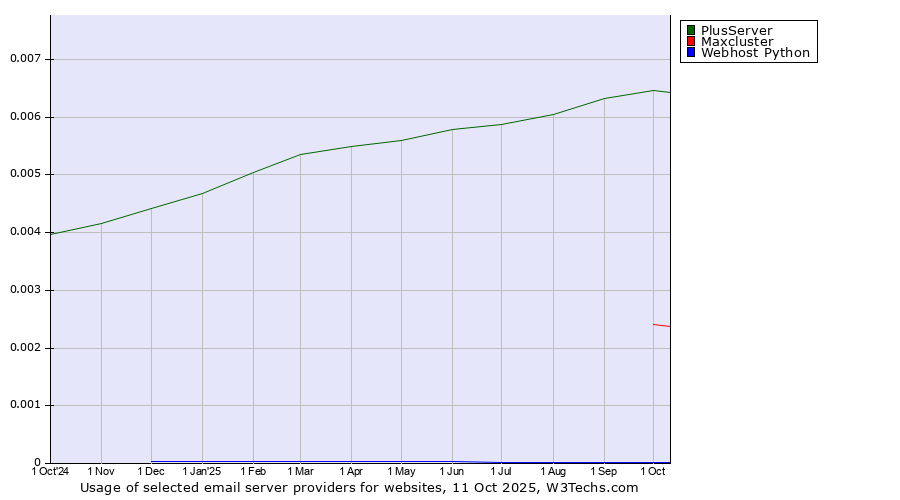 Historical trends in the usage of PlusServer vs. Maxcluster vs. Webhost Python