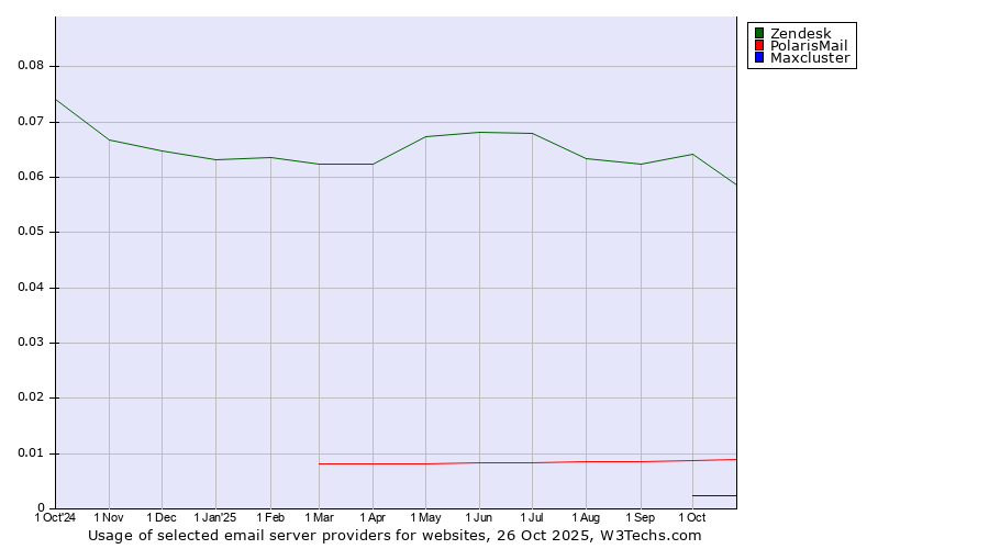 Historical trends in the usage of Zendesk vs. PolarisMail vs. Maxcluster