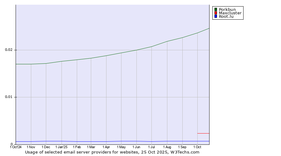 Historical trends in the usage of Porkbun vs. Maxcluster vs. Root.lu