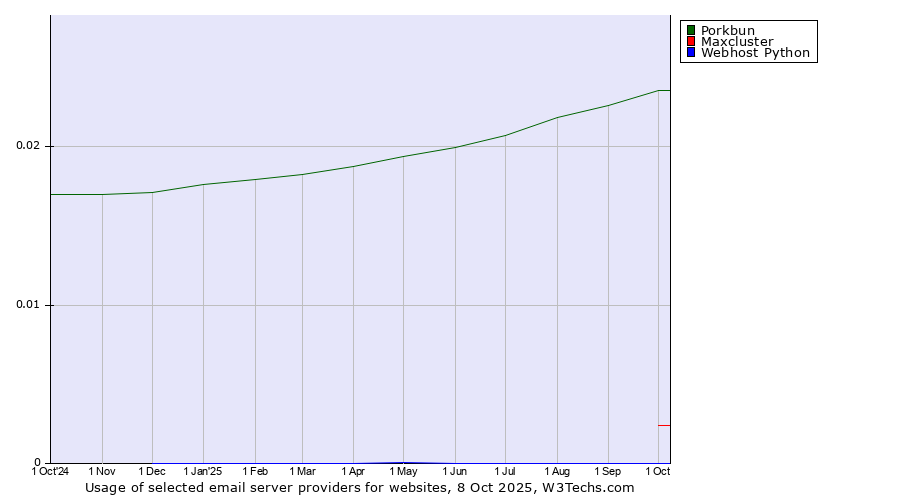 Historical trends in the usage of Porkbun vs. Maxcluster vs. Webhost Python