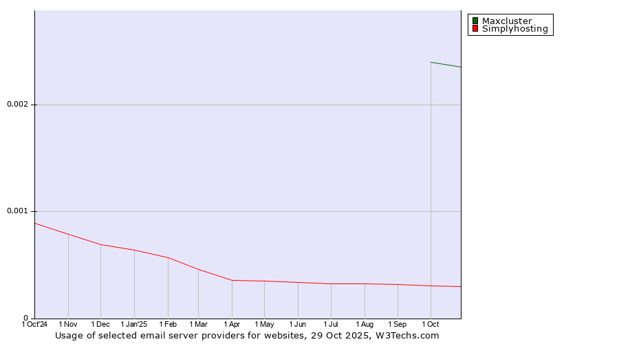 Historical trends in the usage of Maxcluster vs. Simplyhosting