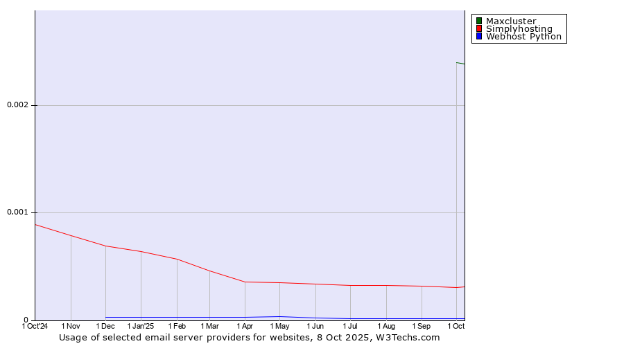 Historical trends in the usage of Maxcluster vs. Simplyhosting vs. Webhost Python