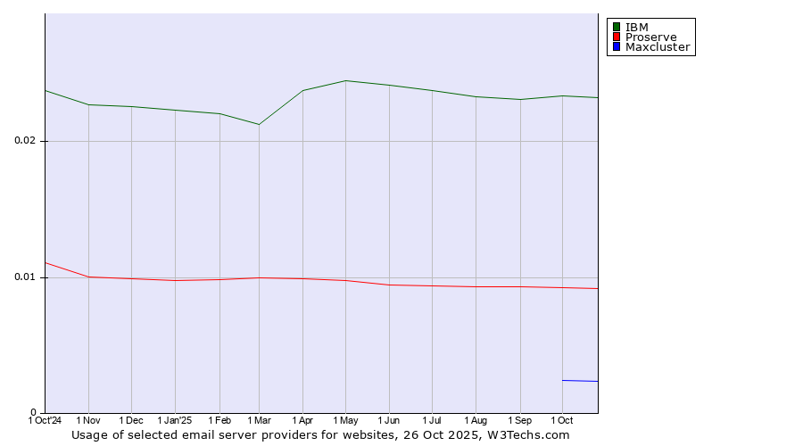 Historical trends in the usage of IBM vs. Proserve vs. Maxcluster