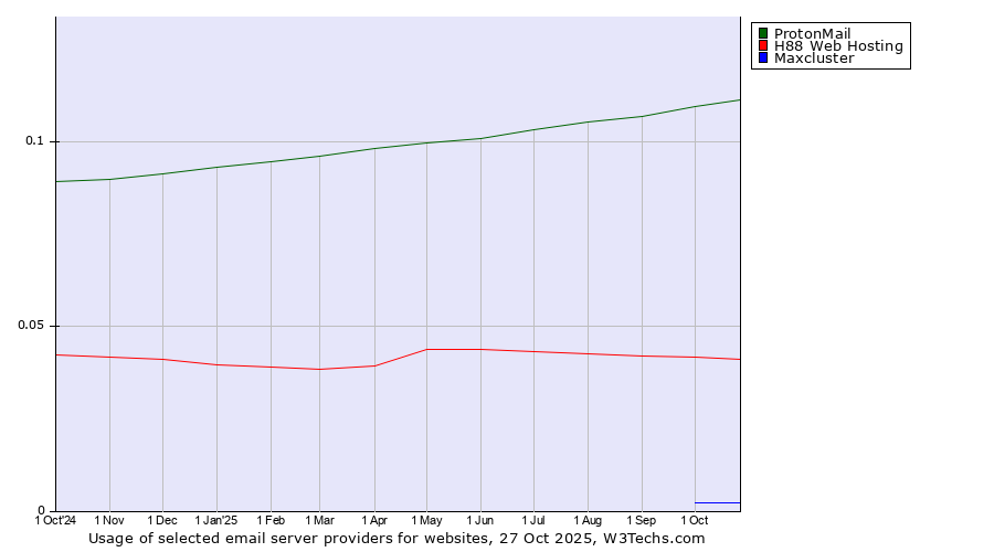 Historical trends in the usage of ProtonMail vs. H88 Web Hosting vs. Maxcluster