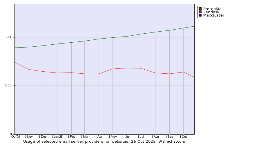 Historical trends in the usage of ProtonMail vs. Zendesk vs. Maxcluster