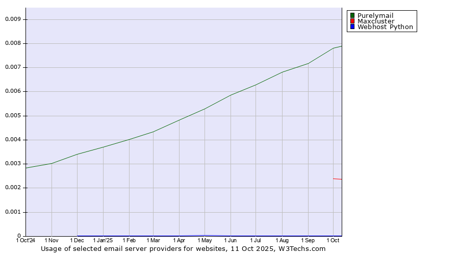 Historical trends in the usage of Purelymail vs. Maxcluster vs. Webhost Python