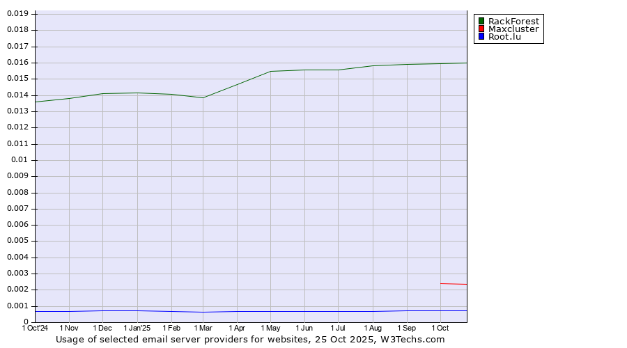 Historical trends in the usage of RackForest vs. Maxcluster vs. Root.lu