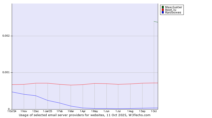 Historical trends in the usage of Maxcluster vs. Root.lu vs. Raidboxes