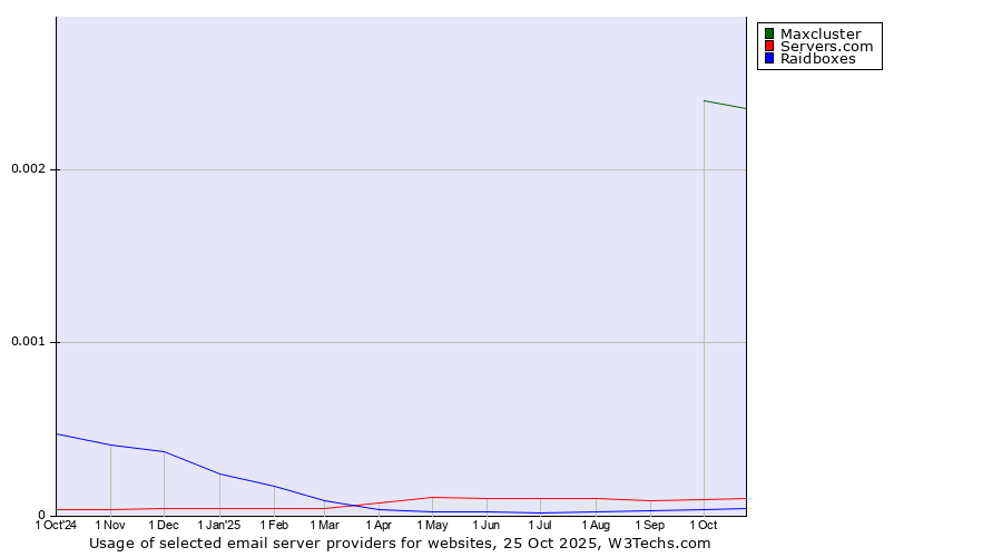 Historical trends in the usage of Maxcluster vs. Servers.com vs. Raidboxes