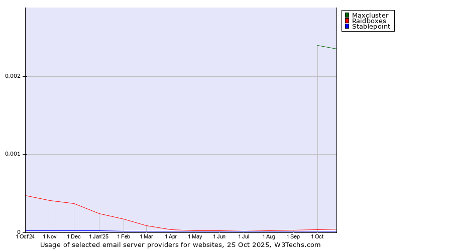 Historical trends in the usage of Maxcluster vs. Raidboxes vs. Stablepoint