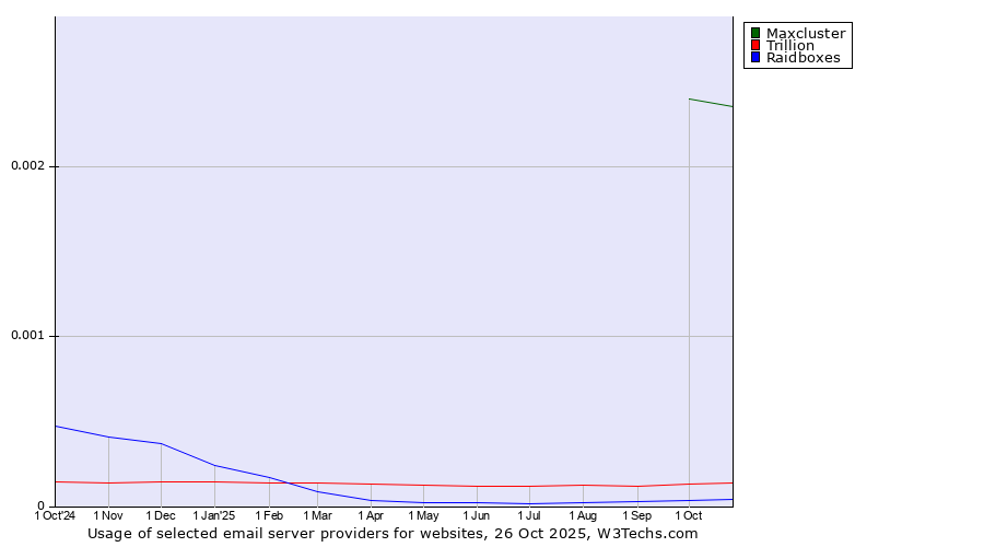 Historical trends in the usage of Maxcluster vs. Trillion vs. Raidboxes