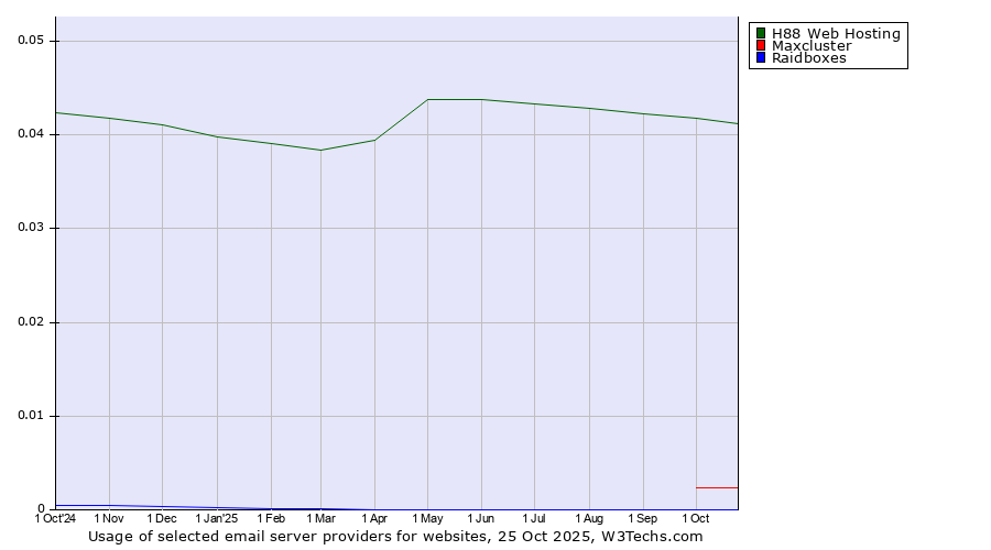 Historical trends in the usage of H88 Web Hosting vs. Maxcluster vs. Raidboxes