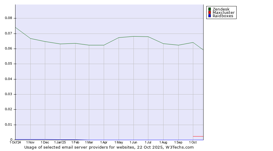 Historical trends in the usage of Zendesk vs. Maxcluster vs. Raidboxes