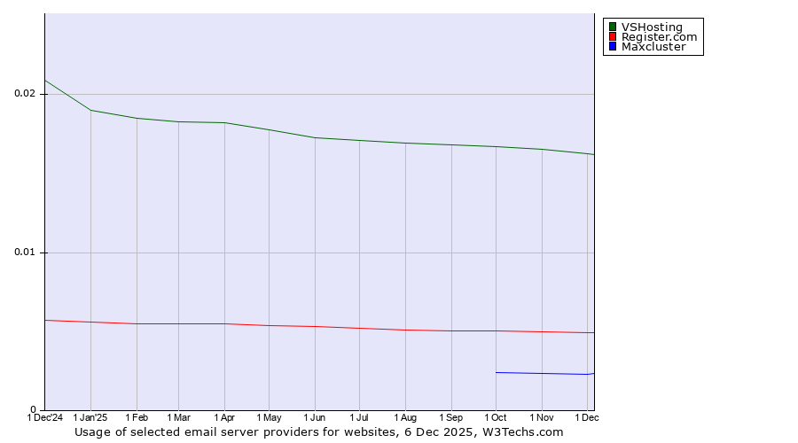 Historical trends in the usage of VSHosting vs. Register.com vs. Maxcluster