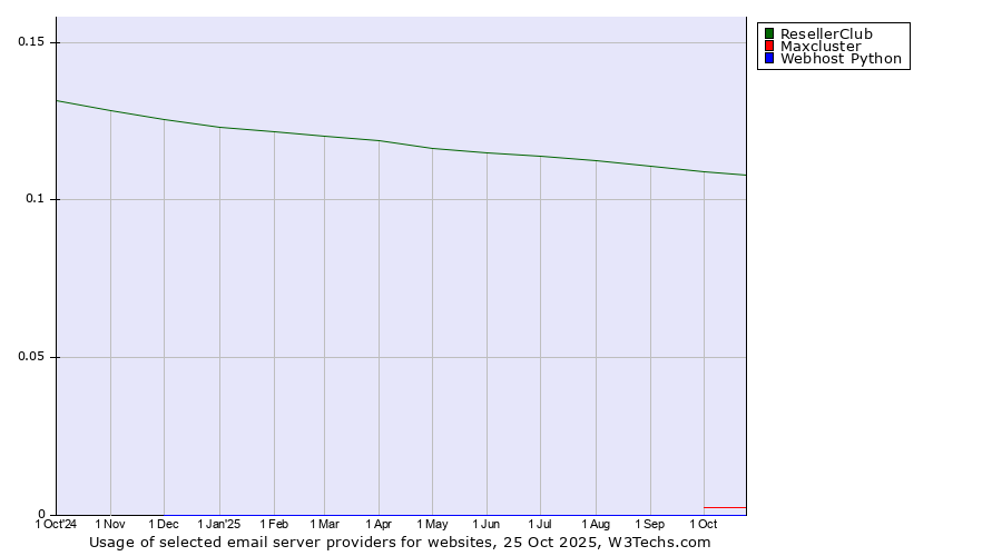 Historical trends in the usage of ResellerClub vs. Maxcluster vs. Webhost Python