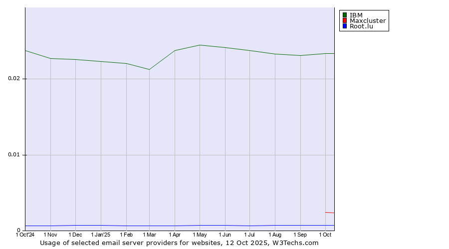 Historical trends in the usage of IBM vs. Maxcluster vs. Root.lu