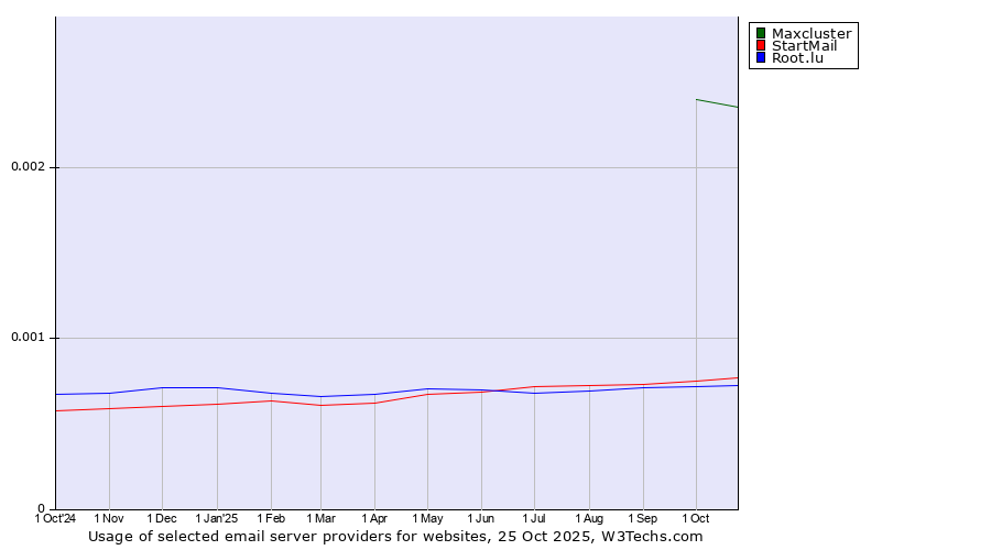 Historical trends in the usage of Maxcluster vs. StartMail vs. Root.lu