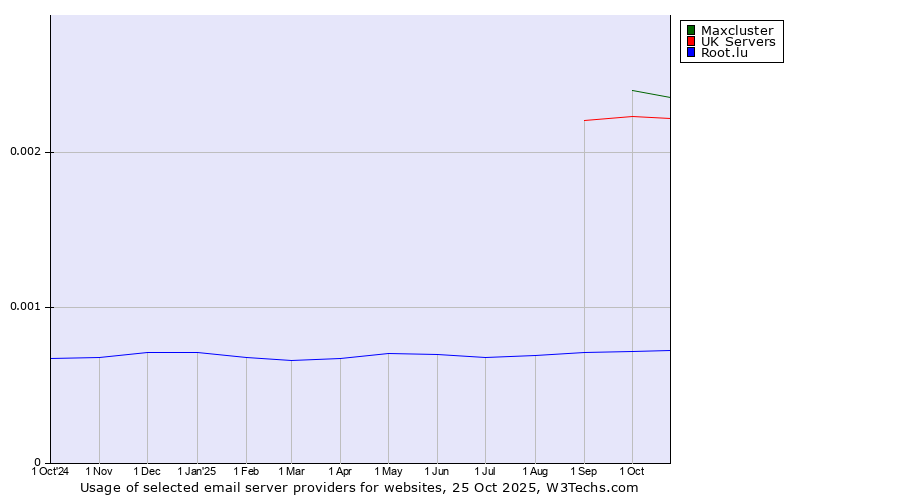 Historical trends in the usage of Maxcluster vs. UK Servers vs. Root.lu