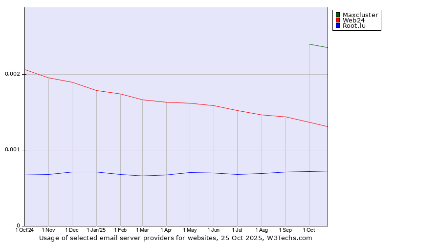 Historical trends in the usage of Maxcluster vs. Web24 vs. Root.lu