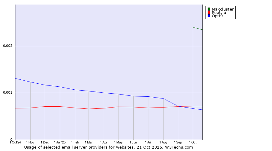 Historical trends in the usage of Maxcluster vs. Root.lu vs. Opti9