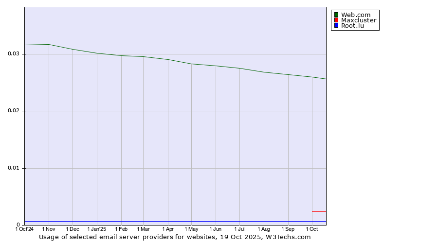 Historical trends in the usage of Web.com vs. Maxcluster vs. Root.lu